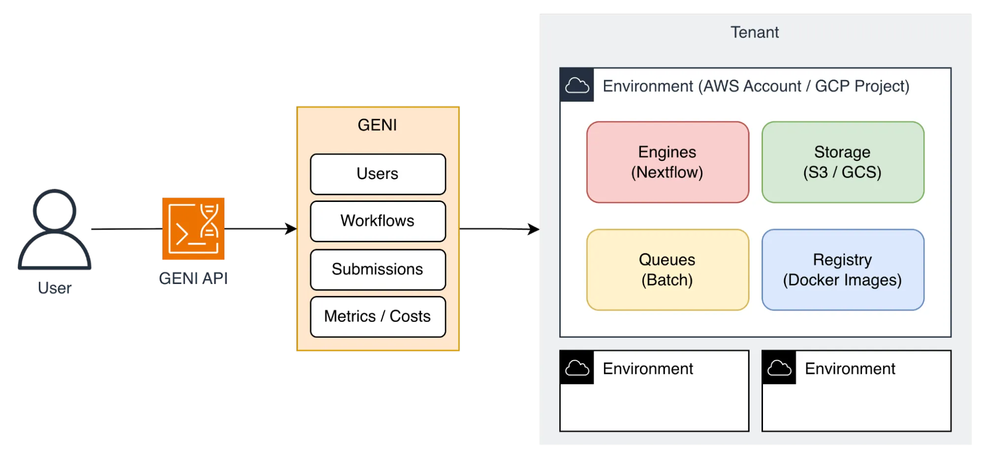 A user drives every cloud and bioinformatics resource through a single GENI API. GENI stores users, workflows, submissions, metrics and costs, and delegates pipeline execution to the customer’s own cloud accounts, each holding engines, storage, queues and registries.